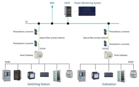 Smart Park Power Monitoring Solution - Acrel