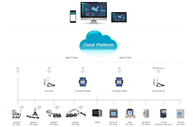 Acrel IoT EMS Cloud Platform - Acrel